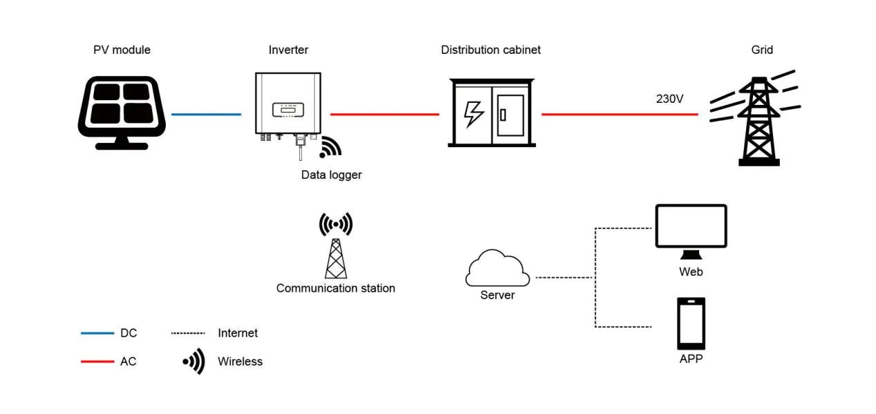 Grid-tied Inverter - Solar Power Systems